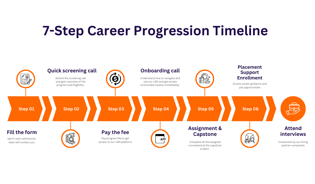 Process Steps Graphic